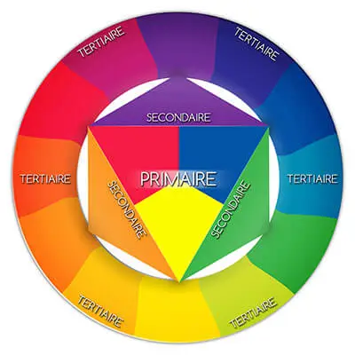 cercle chromatique avec les trois catégories de couleurs