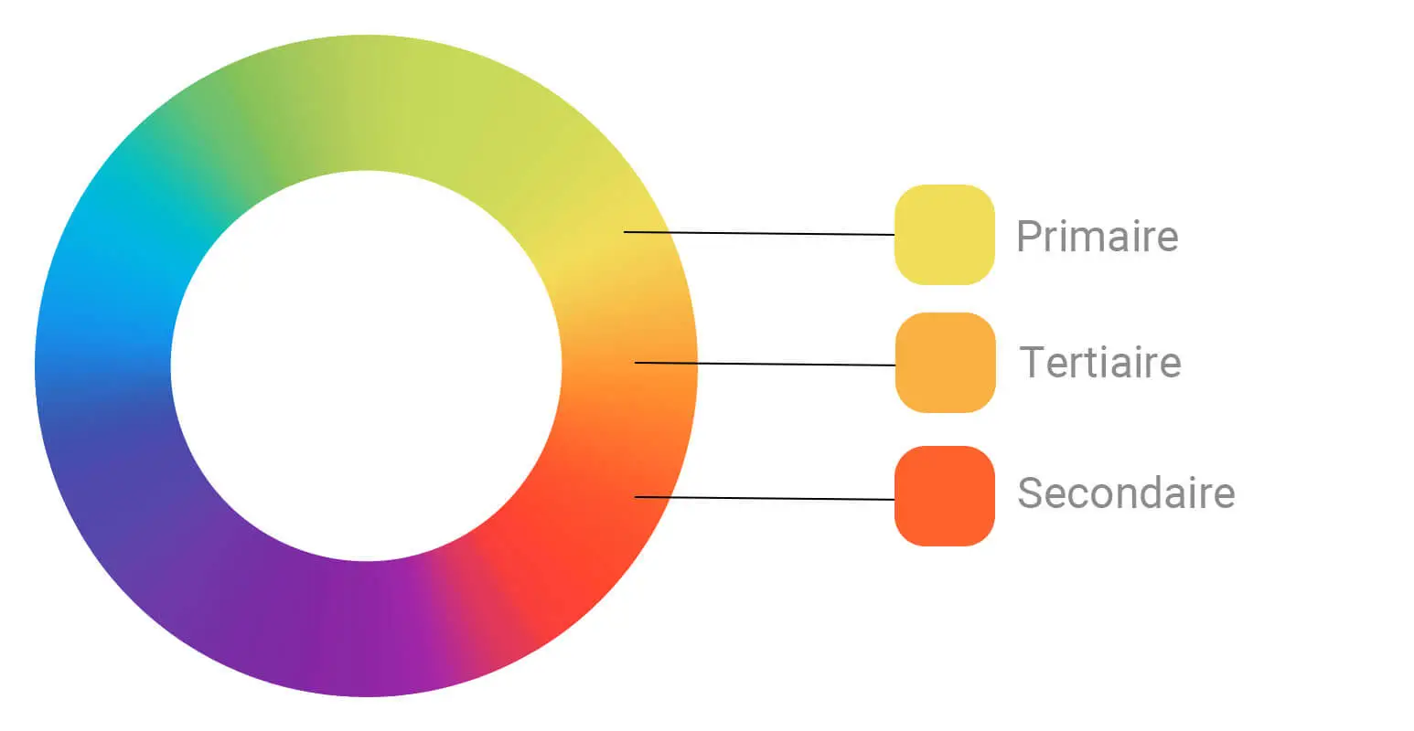 Cercle chromatique : Le faire, le comprendre, les couleurs