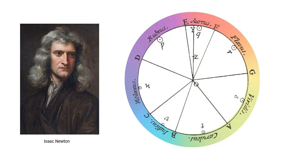 Cercle chromatique de isaac newton